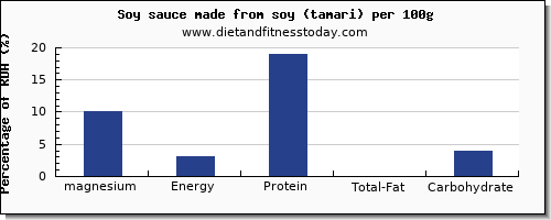 magnesium and nutrition facts in soy sauce per 100g